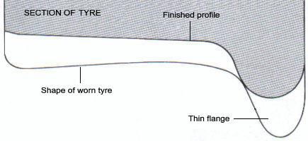 Correct profile of a tyre